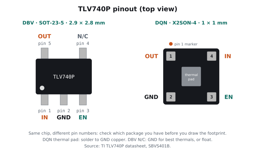 TLV740P pinout top view: SOT-23-5 pin 1 IN, 2 GND, 3 EN, 4 N/C, 5 OUT; X2SON-4 pin 1 OUT, 2 GND, 3 EN, 4 IN with thermal pad