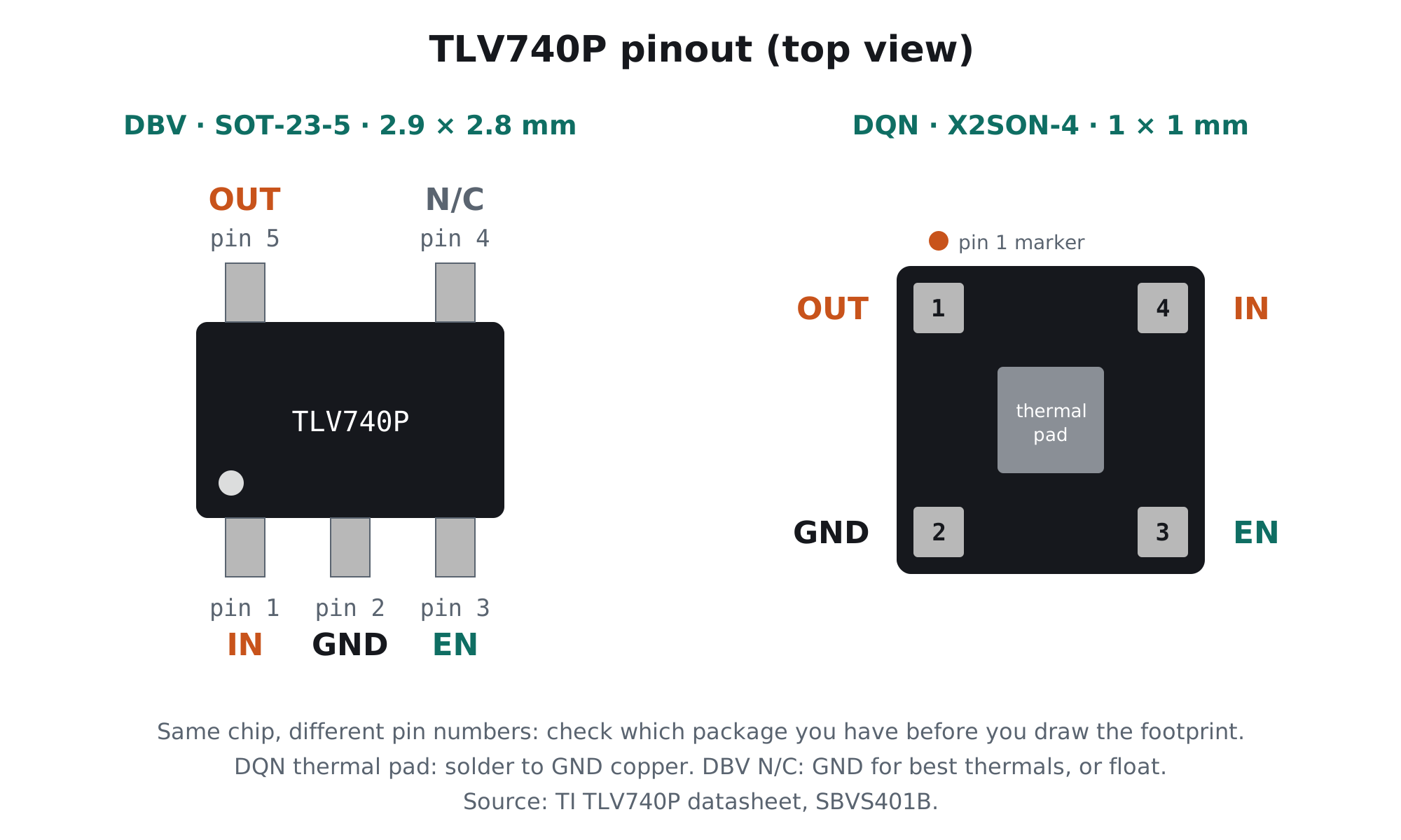 TLV740P pinout top view: SOT-23-5 pin 1 IN, 2 GND, 3 EN, 4 N/C, 5 OUT; X2SON-4 pin 1 OUT, 2 GND, 3 EN, 4 IN with thermal pad