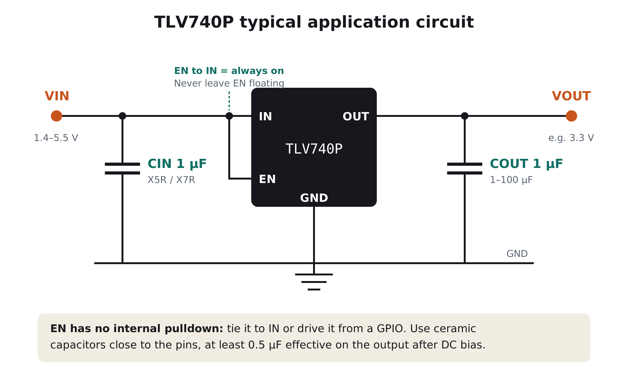 TLV740P application circuit: 1 µF input and output capacitors, EN tied to IN, never left floating
