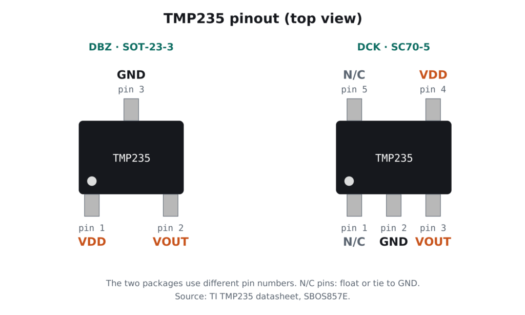 TMP235 pinout top view: SOT-23-3 pin 1 VDD, 2 VOUT, 3 GND; SC70-5 pin 1 N/C, 2 GND, 3 VOUT, 4 VDD, 5 N/C