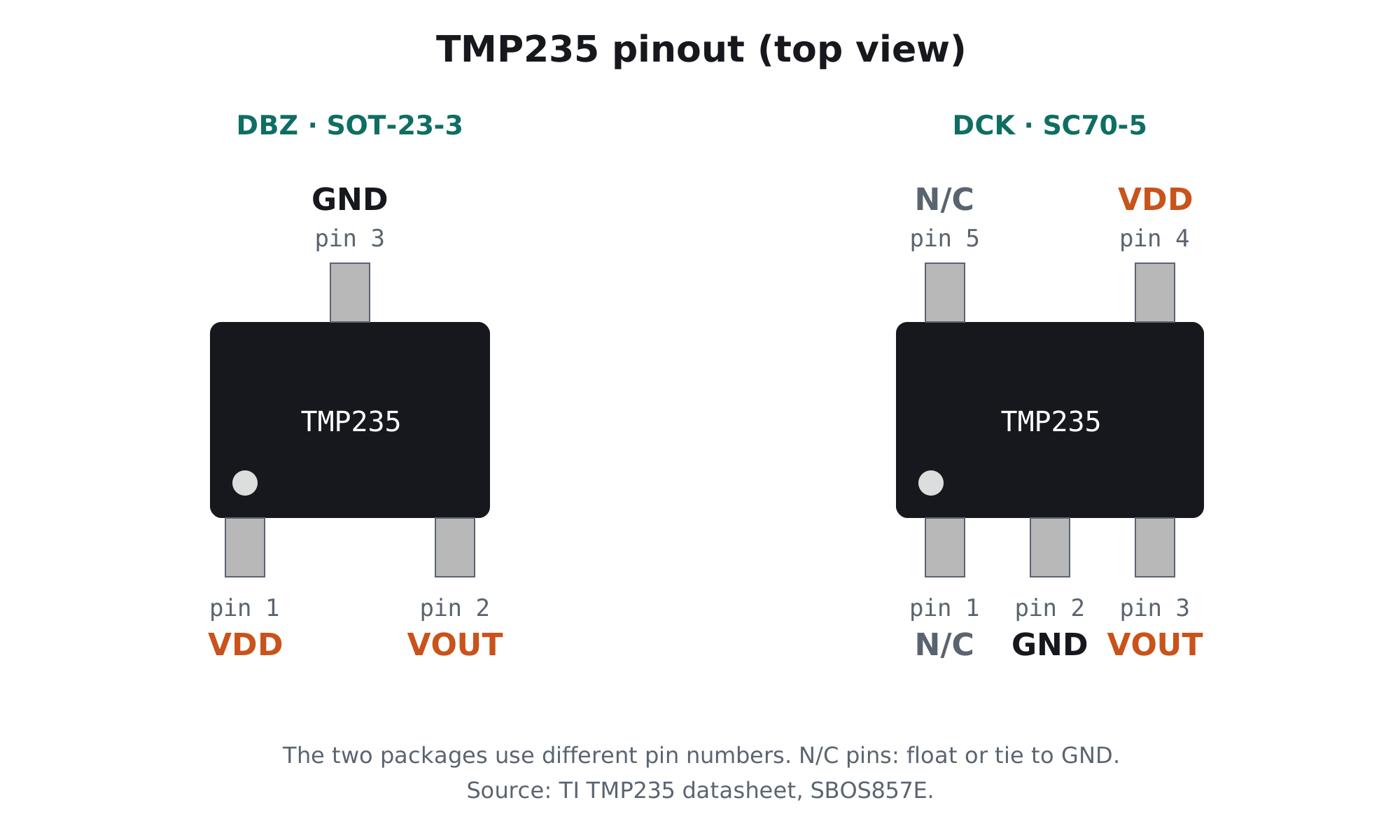 TMP235 pinout top view: SOT-23-3 pin 1 VDD, 2 VOUT, 3 GND; SC70-5 pin 1 N/C, 2 GND, 3 VOUT, 4 VDD, 5 N/C