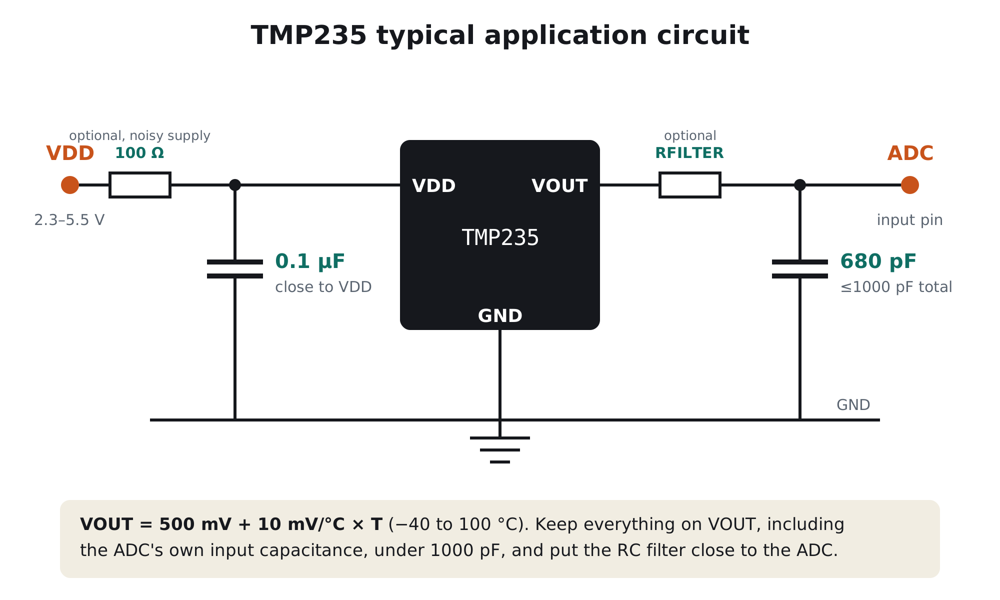 TMP235 circuit: VDD with 0.1 µF bypass and optional 100 Ω series resistor, VOUT through optional RC filter with 680 pF to an ADC input