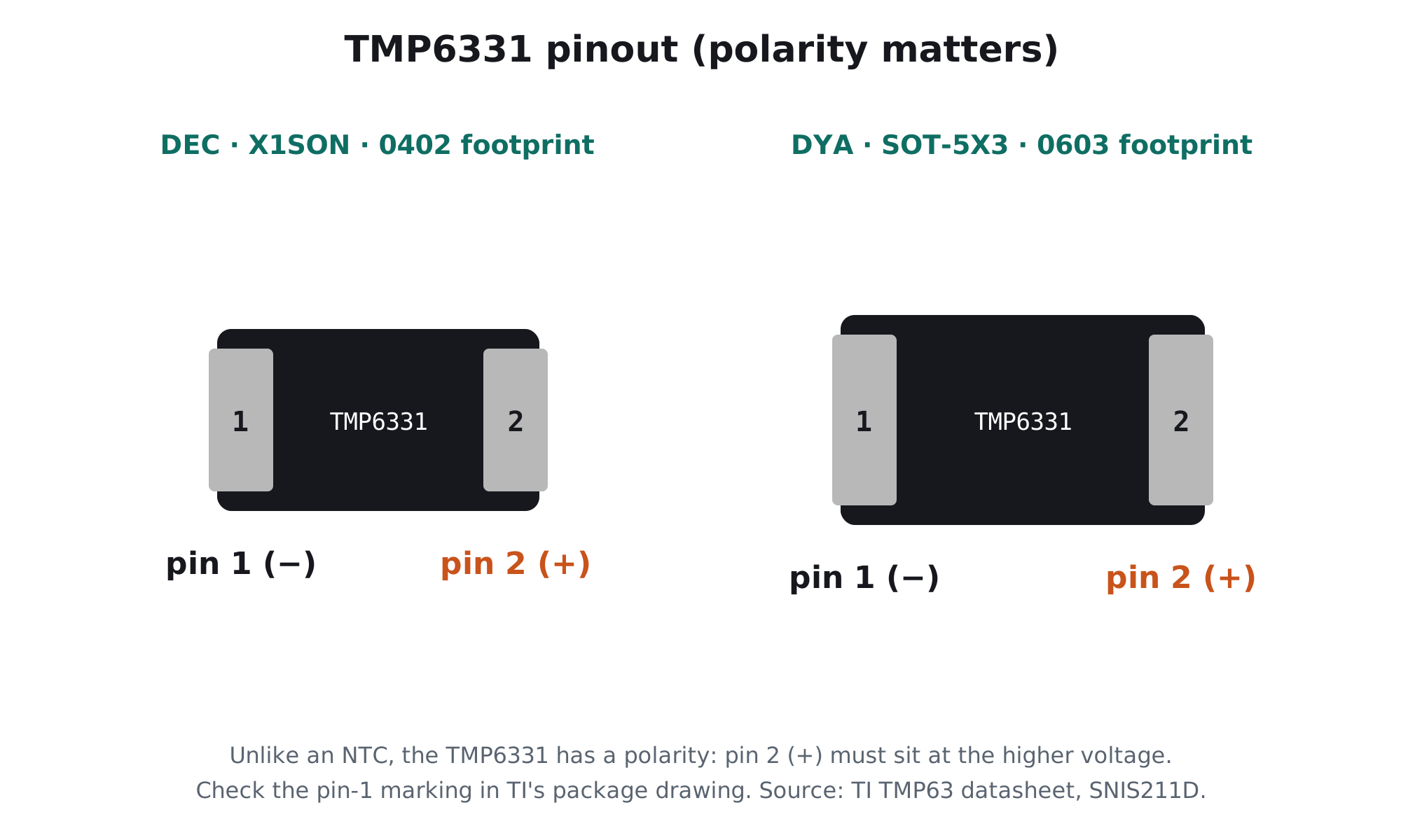 TMP6331 2-pin packages DEC (0402 footprint) and DYA (0603 footprint): pin 1 negative, pin 2 positive