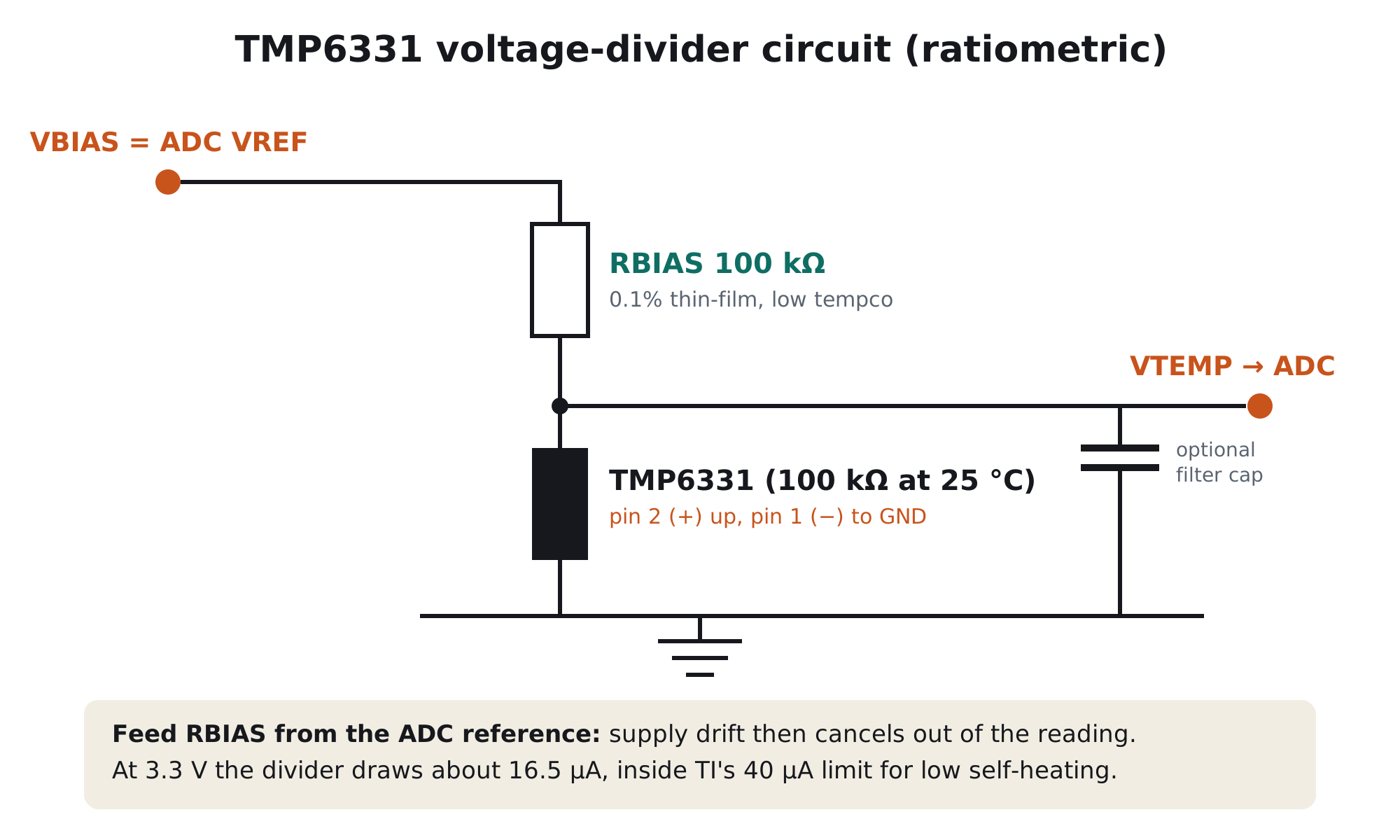TMP6331 ratiometric divider: 100 kΩ bias resistor from ADC reference, TMP6331 pin 2 to the divider node and pin 1 to ground, node to ADC input