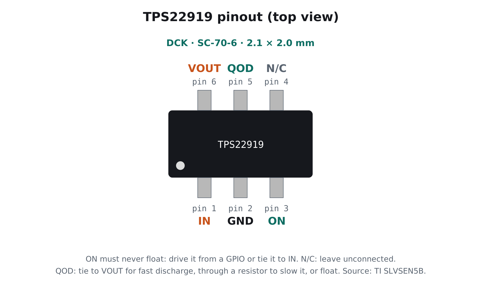 TPS22919 SC-70-6 pinout top view: pin 1 IN, 2 GND, 3 ON, 4 N/C, 5 QOD, 6 VOUT