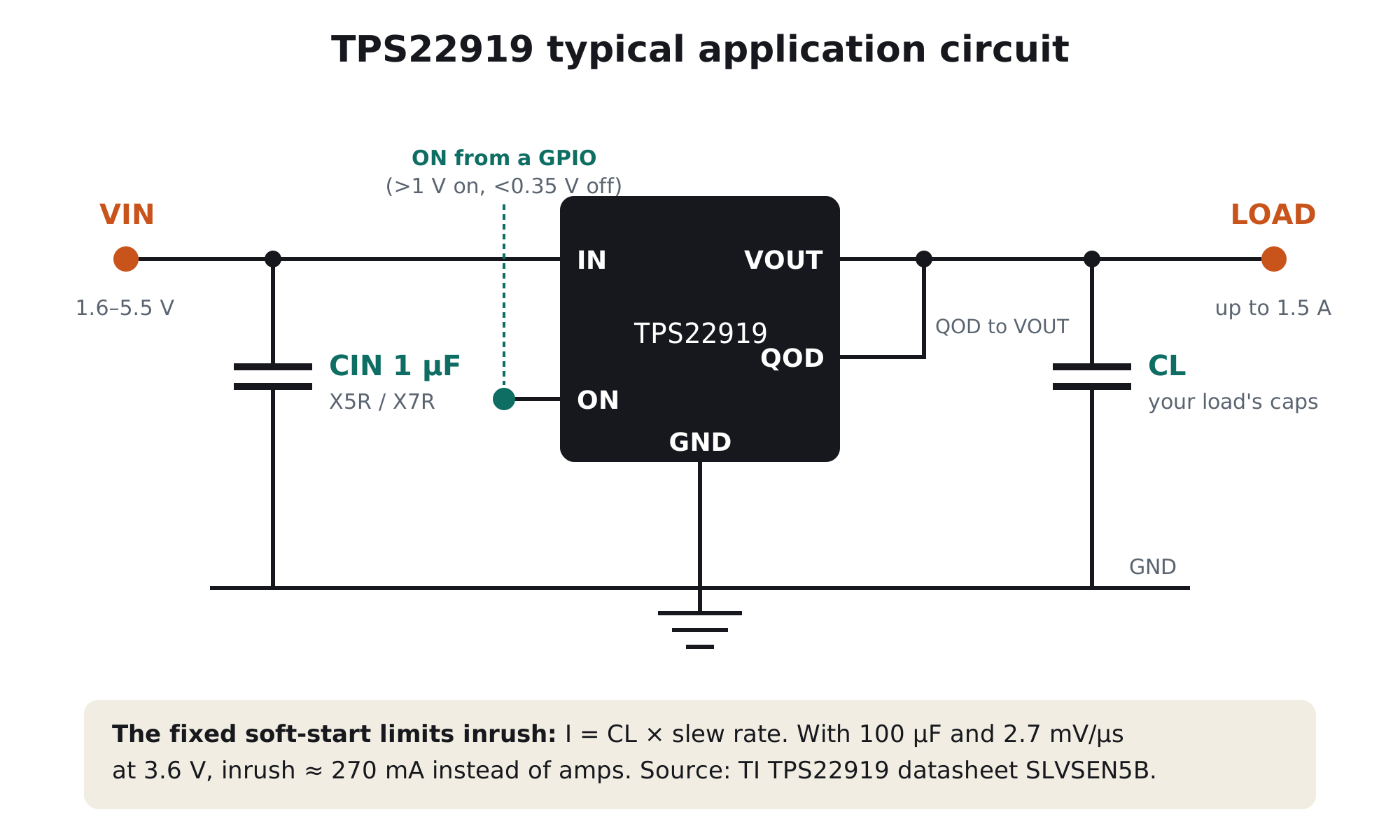 TPS22919 load switch circuit: VIN with 1 µF capacitor to IN, ON driven from a GPIO, QOD tied to VOUT, load capacitance CL on VOUT