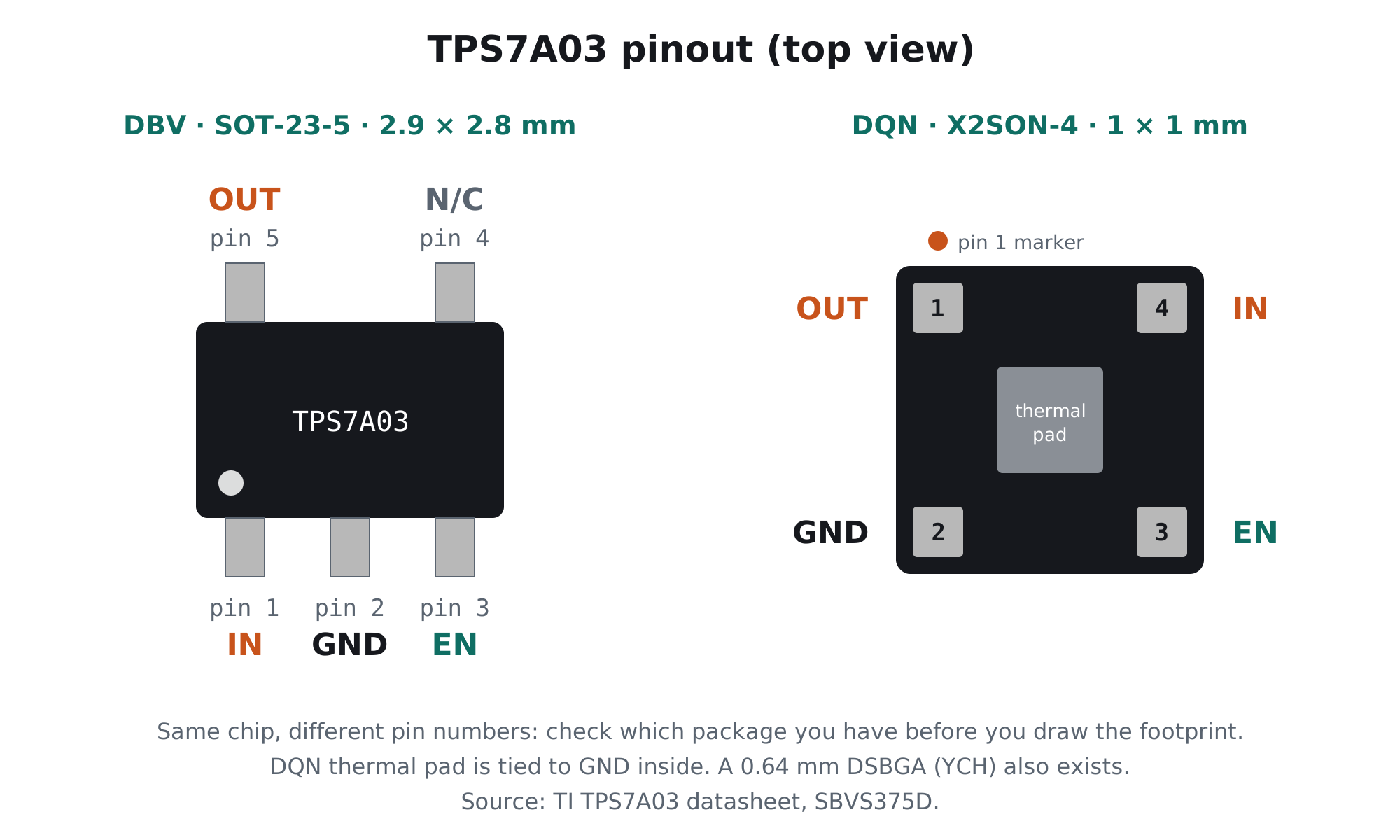 TPS7A03 pinout top view: SOT-23-5 pin 1 IN, 2 GND, 3 EN, 4 N/C, 5 OUT; X2SON-4 pin 1 OUT, 2 GND, 3 EN, 4 IN with thermal pad
