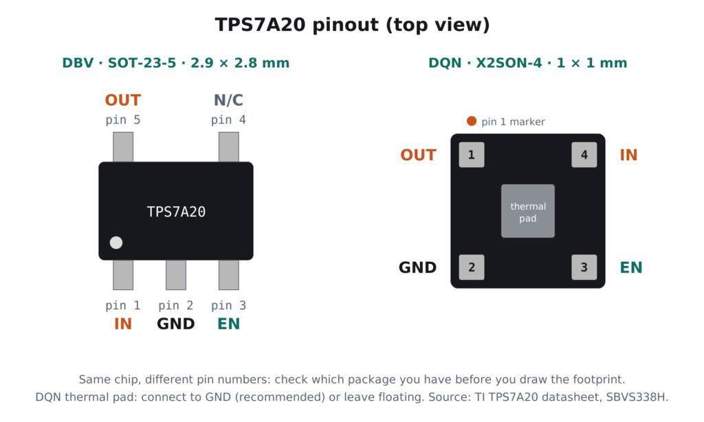 TPS7A20 pinout top view: SOT-23-5 (DBV) pin 1 IN, 2 GND, 3 EN, 4 N/C, 5 OUT; X2SON-4 (DQN) pin 1 OUT, 2 GND, 3 EN, 4 IN with thermal pad