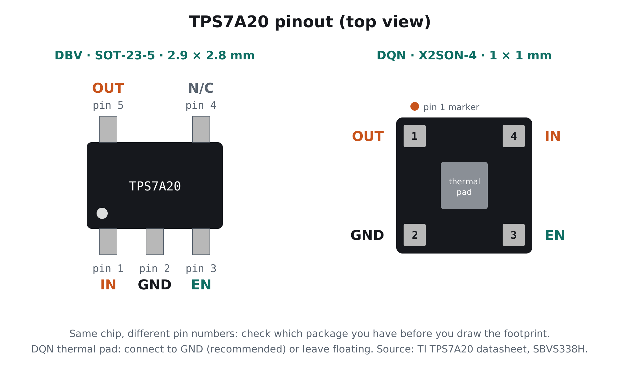TPS7A20 pinout top view: SOT-23-5 (DBV) pin 1 IN, 2 GND, 3 EN, 4 N/C, 5 OUT; X2SON-4 (DQN) pin 1 OUT, 2 GND, 3 EN, 4 IN with thermal pad