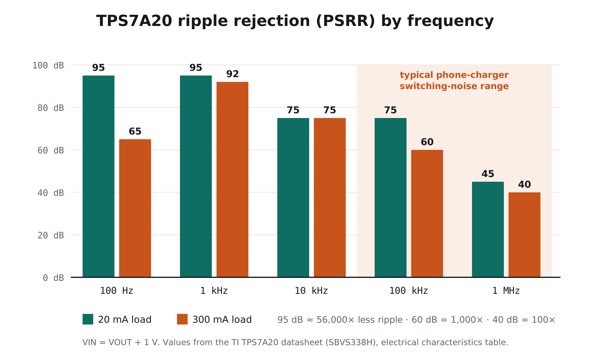 TPS7A20 PSRR bar chart: 95 dB at 100 Hz and 1 kHz, 75 dB at 10 kHz, 75 dB at 100 kHz and 45 dB at 1 MHz at 20 mA; 65, 92, 75, 60 and 40 dB at 300 mA