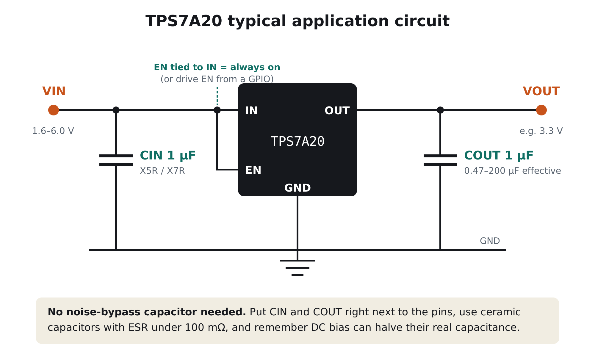 TPS7A20 typical application circuit: VIN with 1 µF input capacitor to IN, EN tied to IN, OUT with 1 µF output capacitor to VOUT, GND to ground
