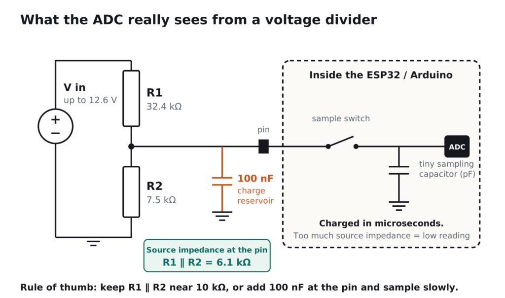 Voltage divider R1 32.4 kilo-ohm and R2 7.5 kilo-ohm feeding an ESP32 or Arduino ADC pin with a 100 nF charge reservoir capacitor; source impedance R1 parallel R2 is 6.1 kilo-ohm