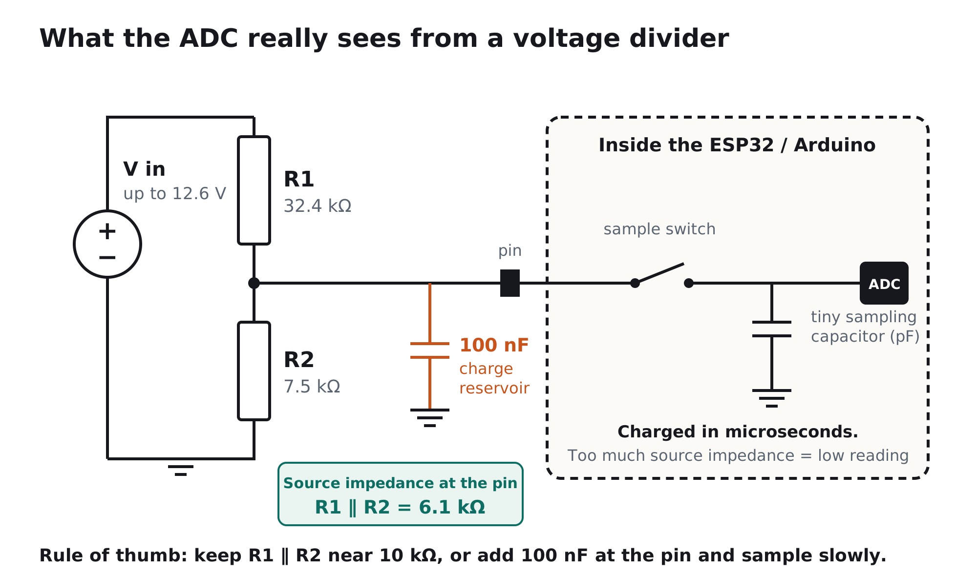 Voltage divider R1 32.4 kilo-ohm and R2 7.5 kilo-ohm feeding an ESP32 or Arduino ADC pin; source impedance R1 parallel R2 is 6.1 kilo-ohm; a 100 nF capacitor at the pin acts as a charge reservoir for the ADC's internal sampling capacitor