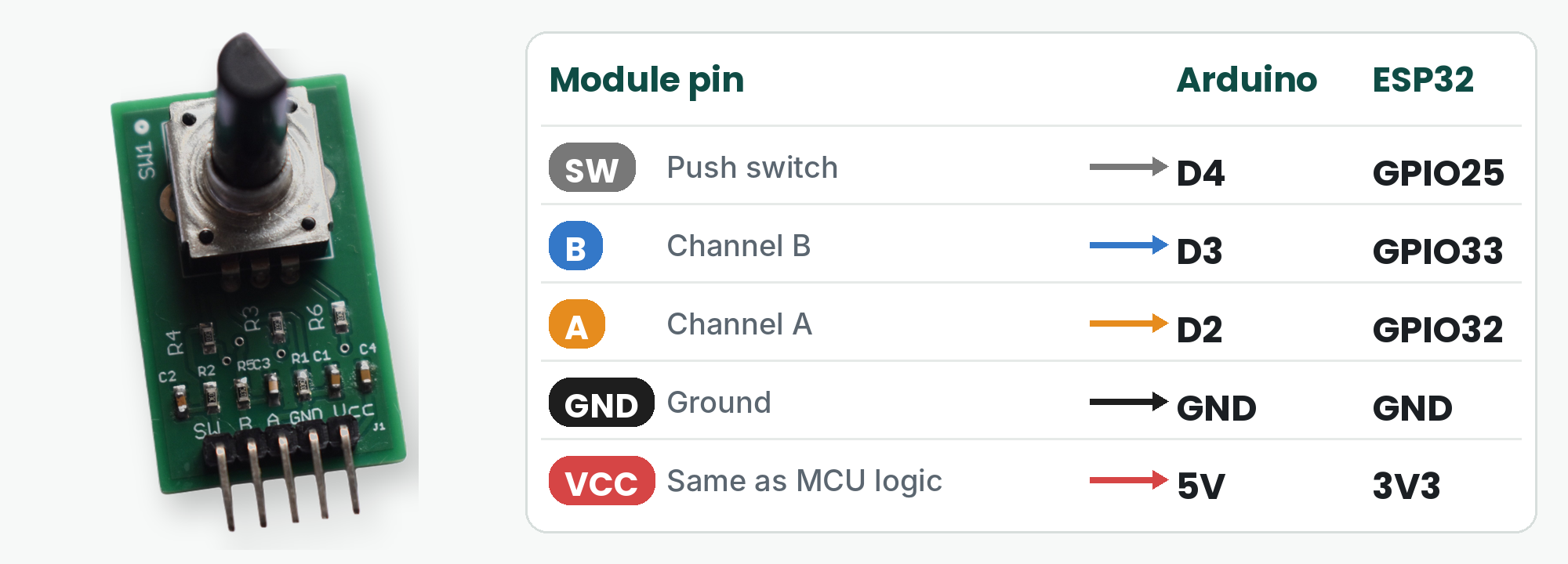 Wiring: SW to D4 or GPIO25, B to D3 or GPIO33, A to D2 or GPIO32, GND to GND, VCC to 5V on Arduino or 3V3 on ESP32