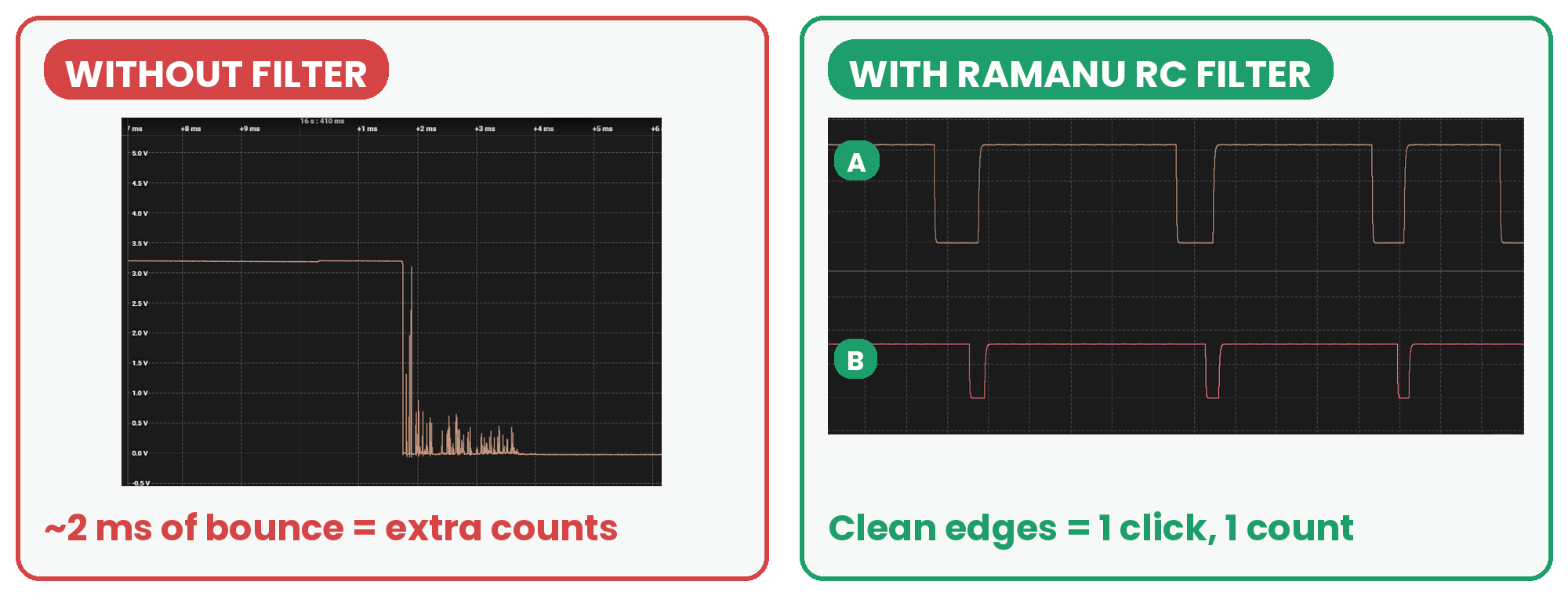Measured on our bench: without a filter the encoder contact bounces for about 2 ms; with the Ramanu RC filter channels A and B switch cleanly