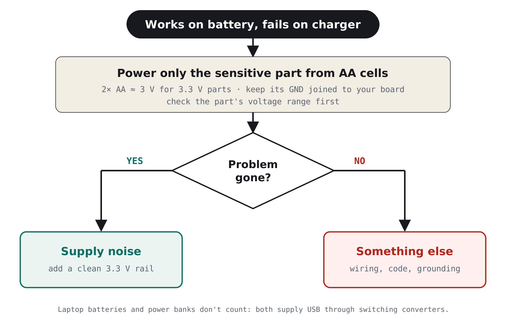 Flowchart: power only the sensitive part from AA cells; if the problem disappears it is supply noise, otherwise check wiring, code and grounding